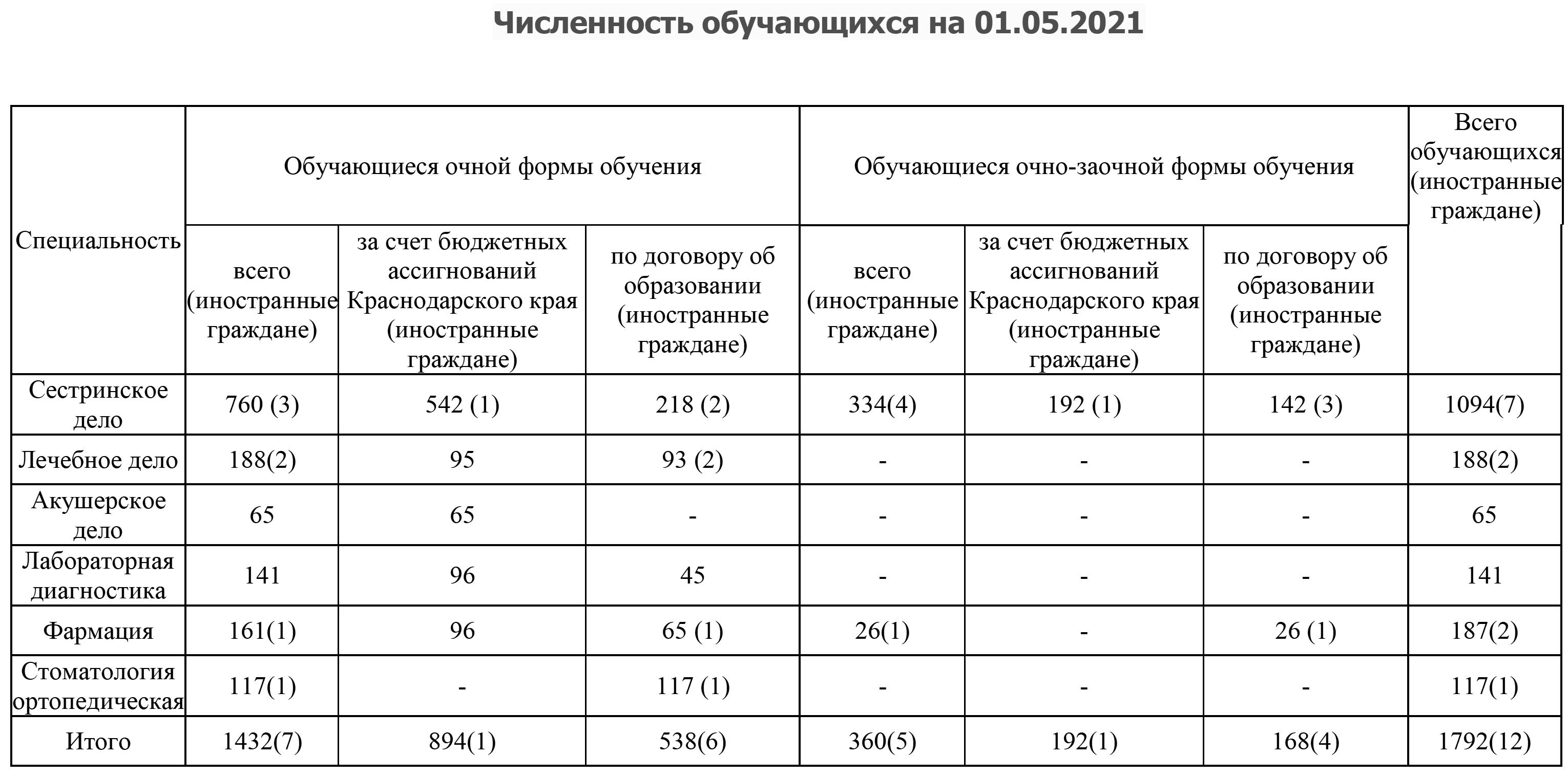 Образование — ККБМК — Краснодарский краевой базовый медицинский колледж